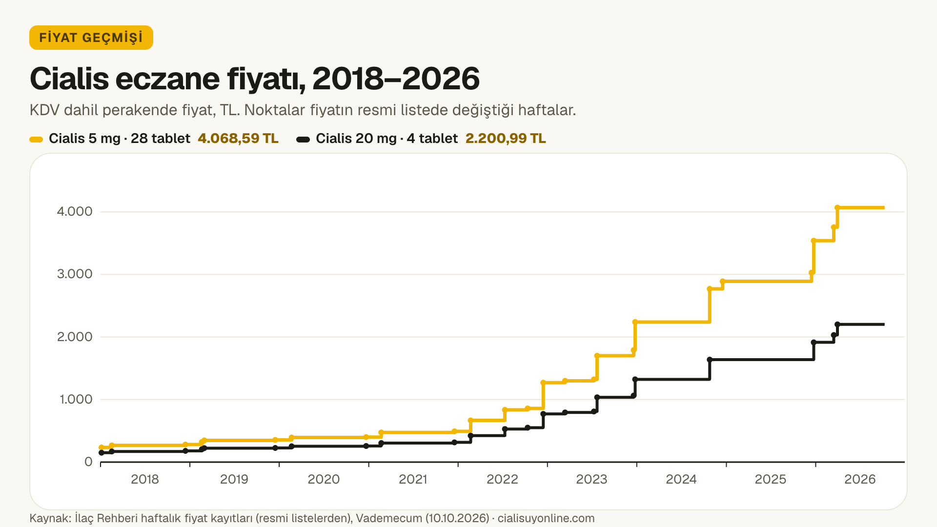 Cialis 20 mg 4 tablet ve 5 mg 28 tablet kutularının 2018–2026 eczane fiyatlarını gösteren basamaklı çizgi grafik